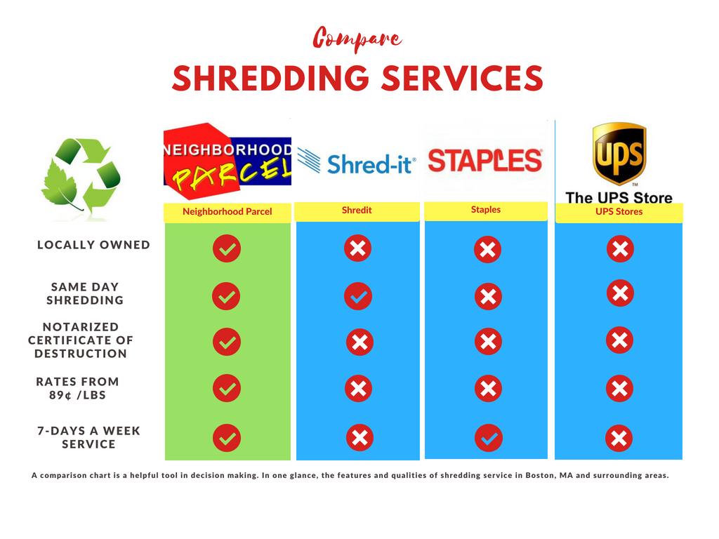 Voted Best Shredding Service Company in Boston MA - Boston's Favorite Document Shredding Service